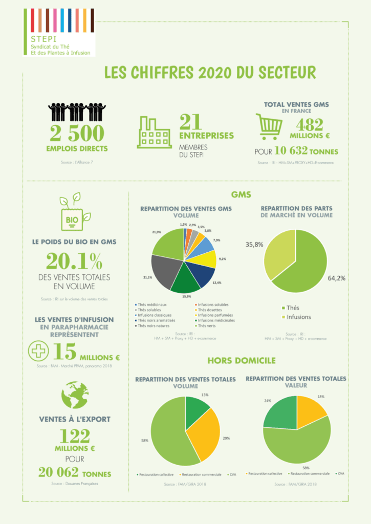 Infographie montrant les chiffres 2020 du secteur